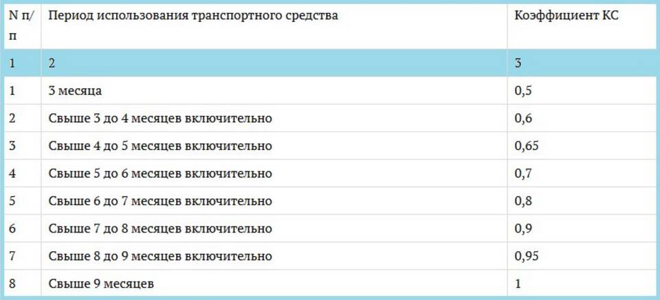 Как считается стаж вождения для ОСАГО