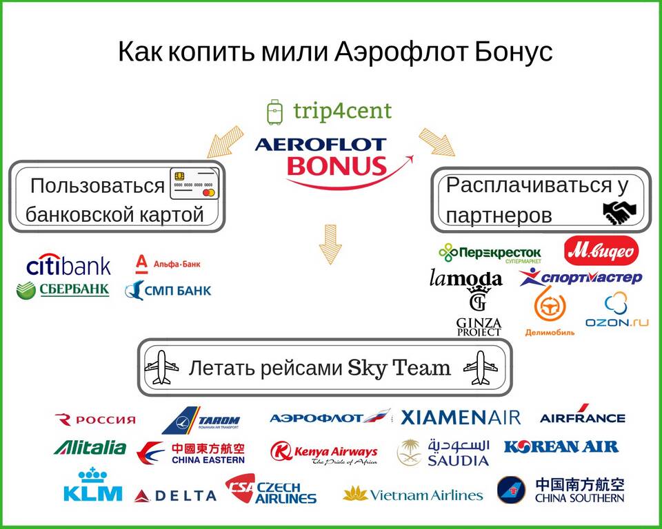 Как зачесть мили в программе Аэрофлот Бонус