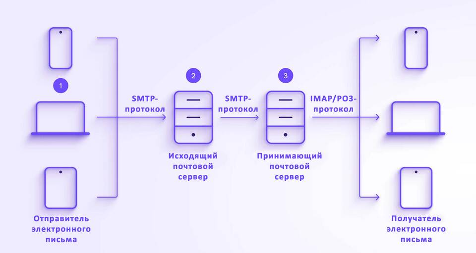 Почему не скачивается документ с электронной почты