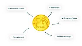 Что такое проценты в банке в Триколор ТВ